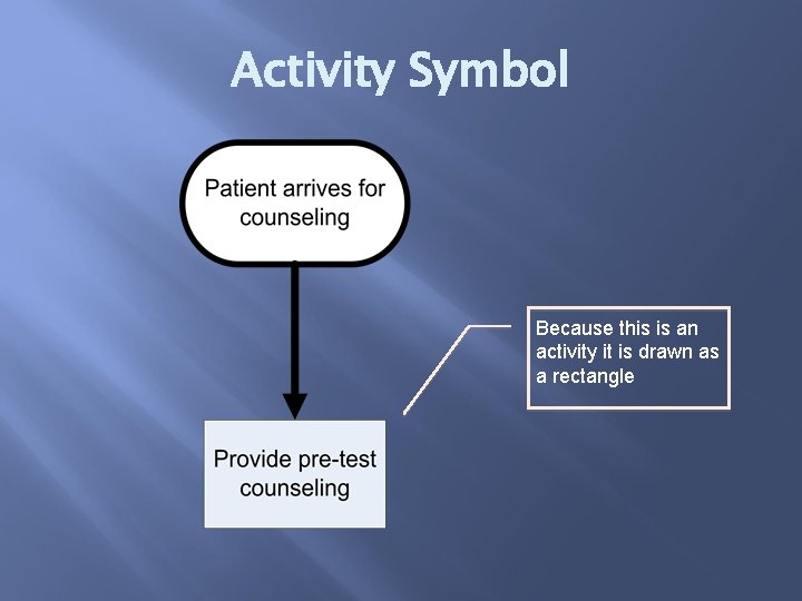 Activity Symbol Because this is an activity it is drawn as a rectangle 