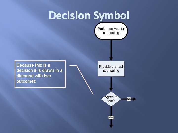 Decision Symbol Because this is a decision it is drawn in a diamond with