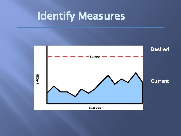 Identify Measures Desired Current 