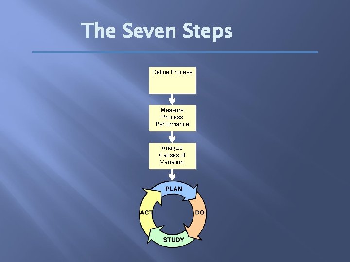 The Seven Steps Define Process Measure Process Performance Analyze Causes of Variation 