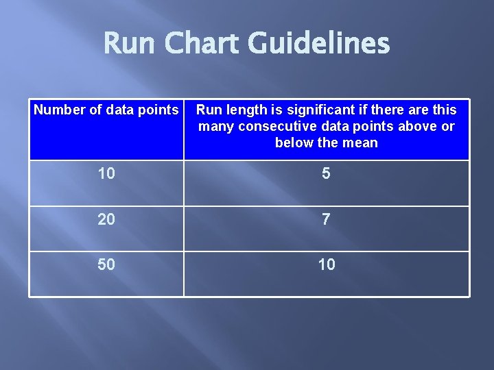 Run Chart Guidelines Number of data points Run length is significant if there are