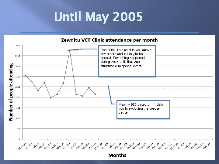 Until May 2005 Dec 2004. This point is well above any others and is