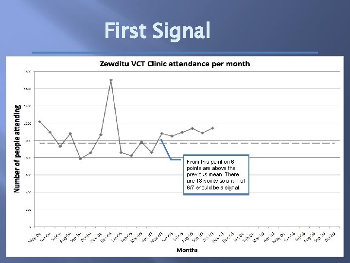 First Signal From this point on 6 points are above the previous mean. There