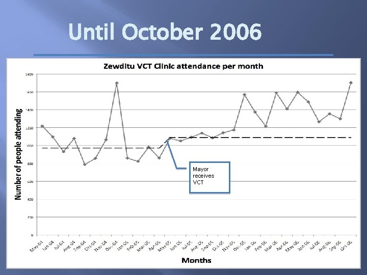Until October 2006 Mayor receives VCT 