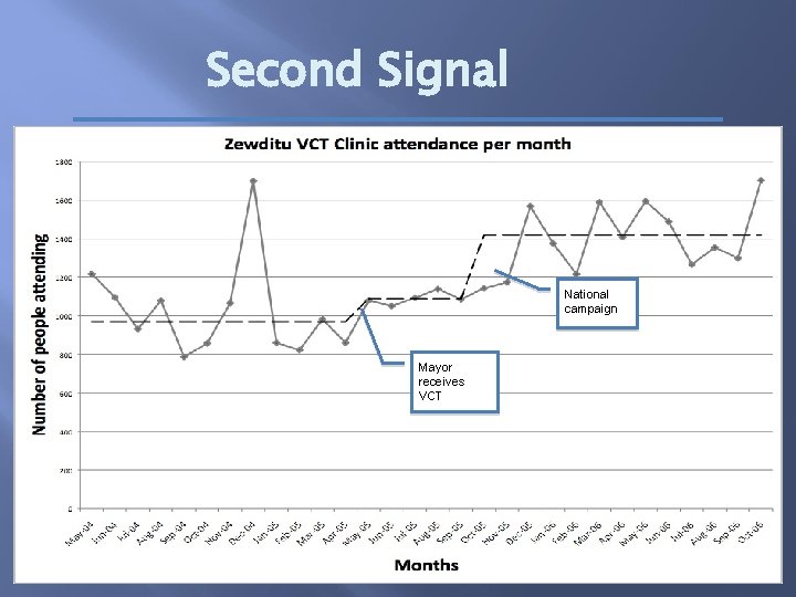 Second Signal National campaign Mayor receives VCT 