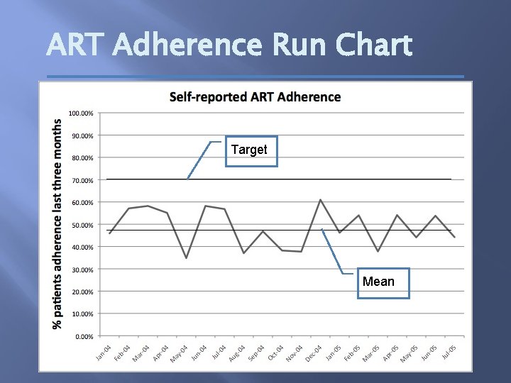ART Adherence Run Chart Target Mean 