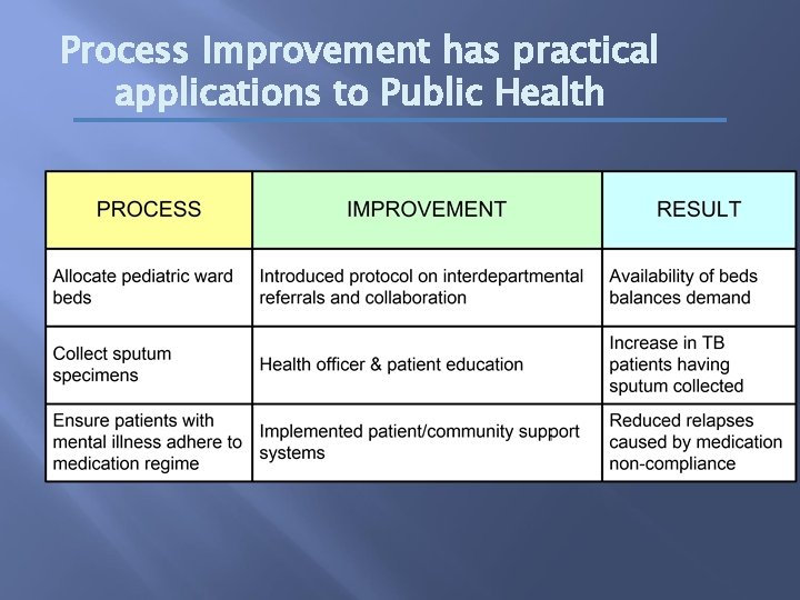 Process Improvement has practical applications to Public Health 