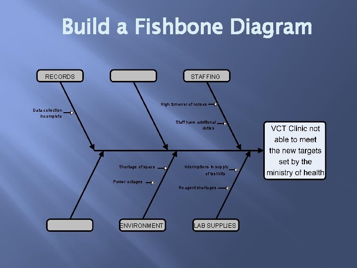 Build a Fishbone Diagram RECORDS STAFFING High turnover of nurses Data collection incomplete Staff