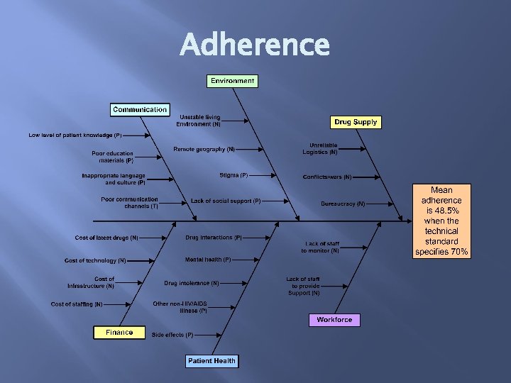 Adherence 
