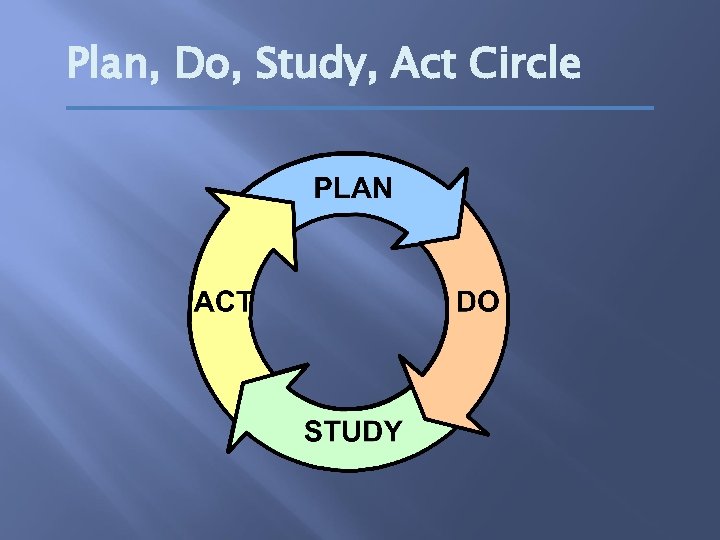 Plan, Do, Study, Act Circle 