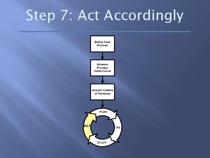 Step 7: Act Accordingly 
