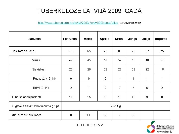 TUBERKULOZE LATVIJĀ 2009. GADĀ http: //www. tuberculosis. lv/site/lat/2009/? ord=9000 Iepazīsties Janvāris (skatīts 04. 08.