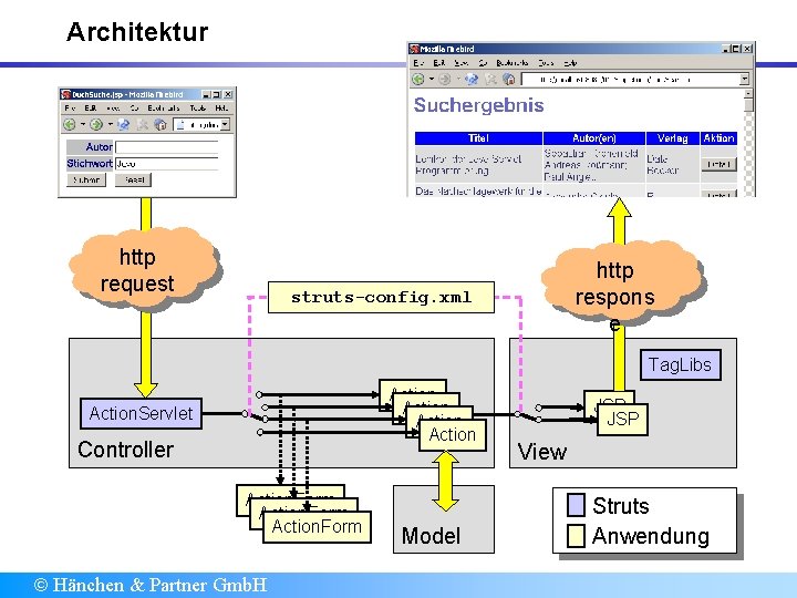 Architektur http request http respons e struts-config. xml Tag. Libs Action Action. Servlet Controller