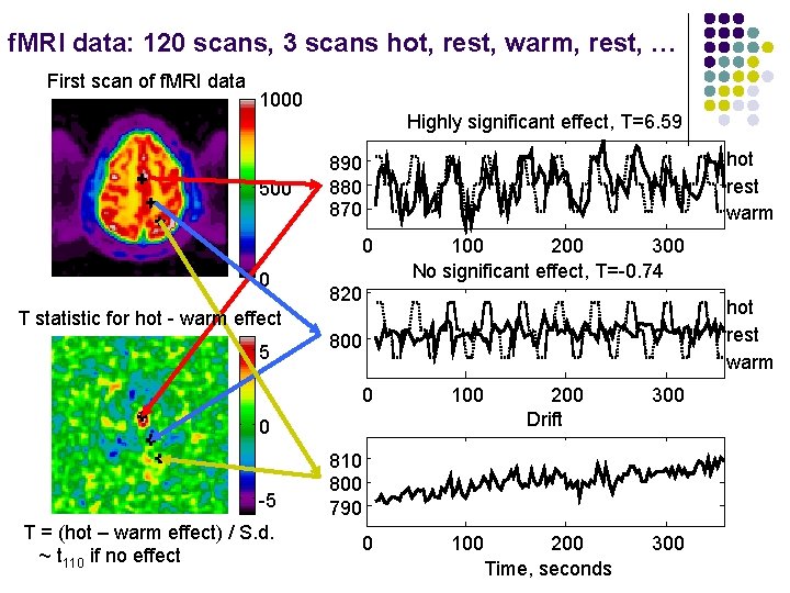 f. MRI data: 120 scans, 3 scans hot, rest, warm, rest, … First scan