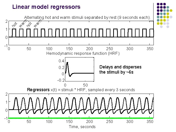 Linear model regressors 1 ho t w ar m 2 Alternating hot and warm