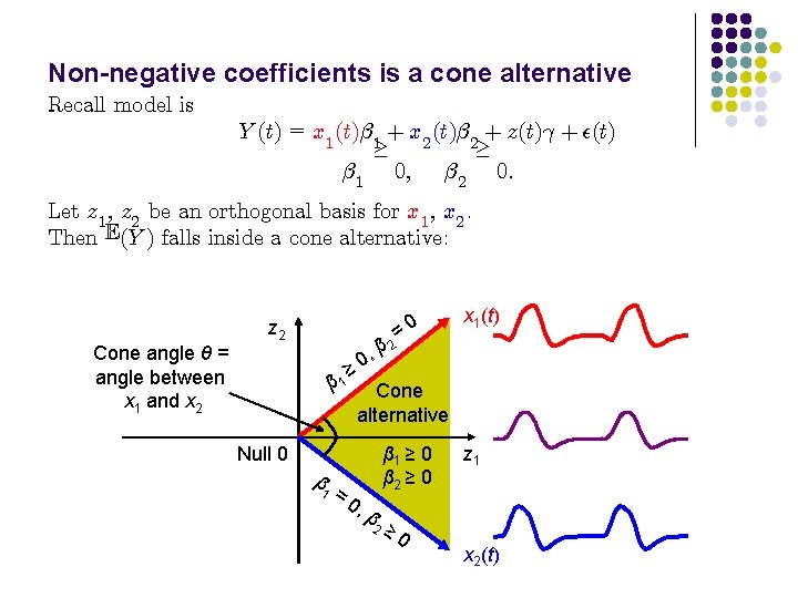 Non-negative coefficients is a cone alternative Recall model is Y (t) = x 1