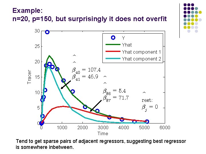 Example: n=20, p=150, but surprisingly it does not overfit 30 Y Yhat component 1