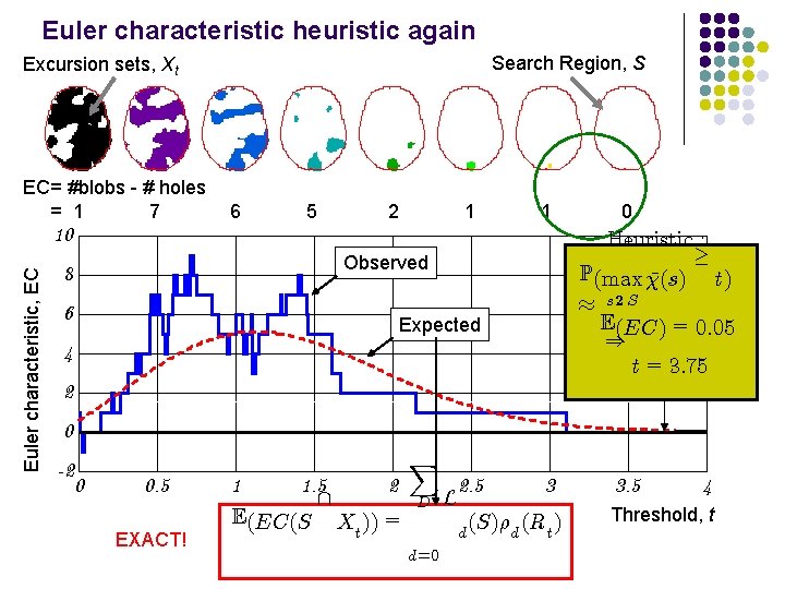 Euler characteristic heuristic again Search Region, S Excursion sets, Xt EC= #blobs - #