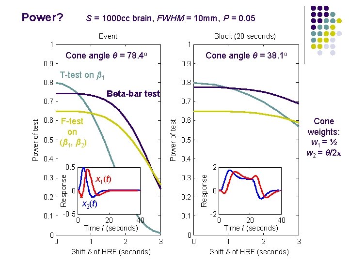 Power? S = 1000 cc brain, FWHM = 10 mm, P = 0. 05