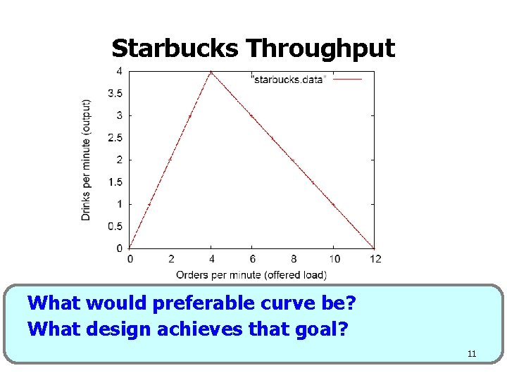 Starbucks Throughput • Peak system performance: 4 drinks / min What would preferable curve