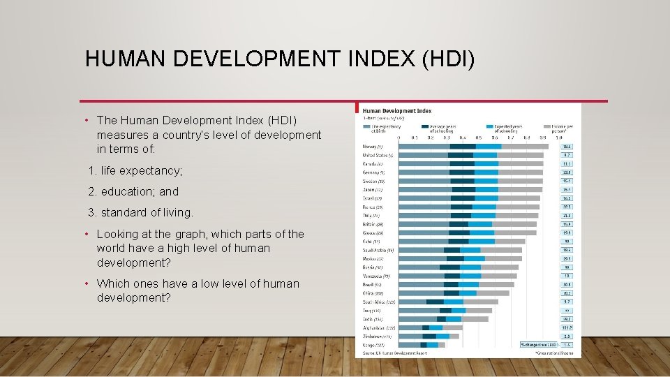 HUMAN DEVELOPMENT INDEX (HDI) • The Human Development Index (HDI) measures a country’s level