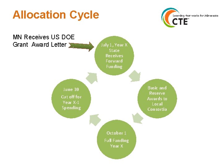 Allocation Cycle MN Receives US DOE Grant Award Letter July 1, Year X State