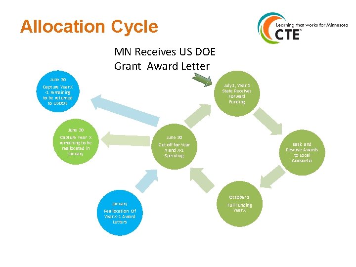 Allocation Cycle MN Receives US DOE Grant Award Letter June 30 Capture Year X
