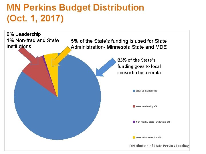 MN Perkins Budget Distribution (Oct. 1, 2017) 9% Leadership 1% Non-trad and State Institutions