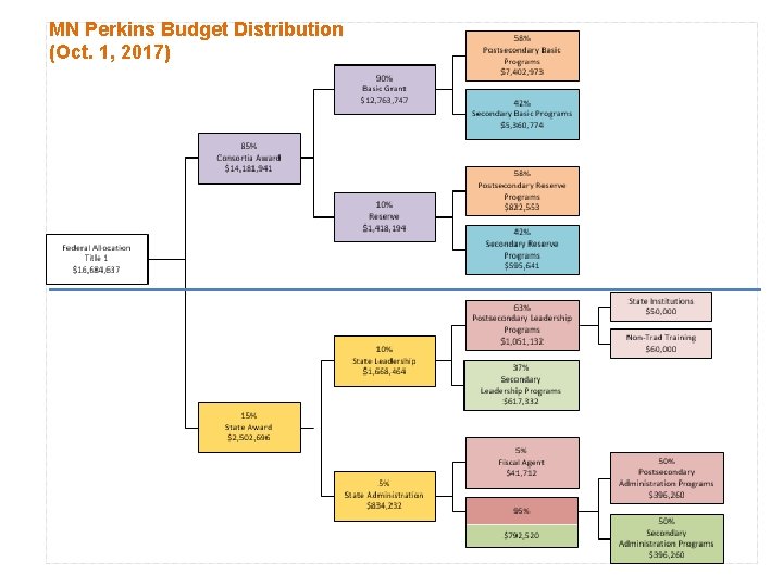 MN Perkins Budget Distribution (Oct. 1, 2017) 7 