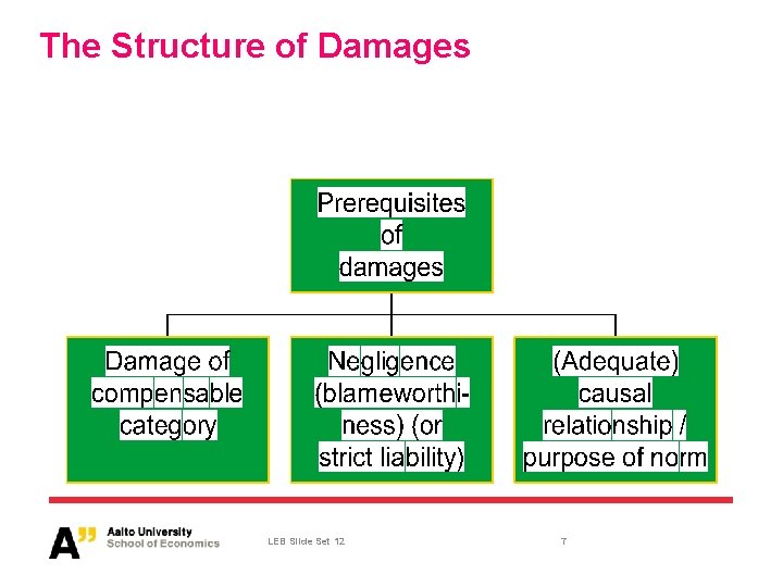 The Structure of Damages LEB Slide Set 12 7 