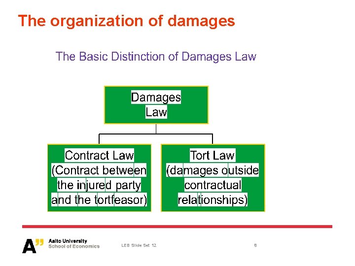 The organization of damages LEB Slide Set 12 8 