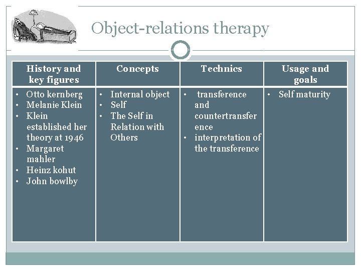 Object-relations therapy History and key figures • Otto kernberg • Melanie Klein • Klein