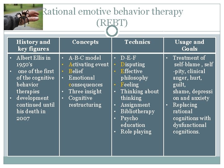 Rational emotive behavior therapy (REBT) History and key figures • Albert Ellis in 1950’s