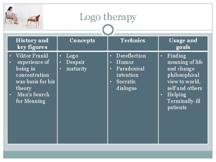 Logo therapy History and key figures Concepts • Viktor Frankl • Logo • experience