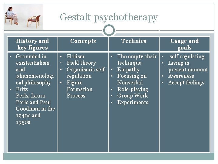 Gestalt psychotherapy History and key figures Concepts Technics Usage and goals • Grounded in