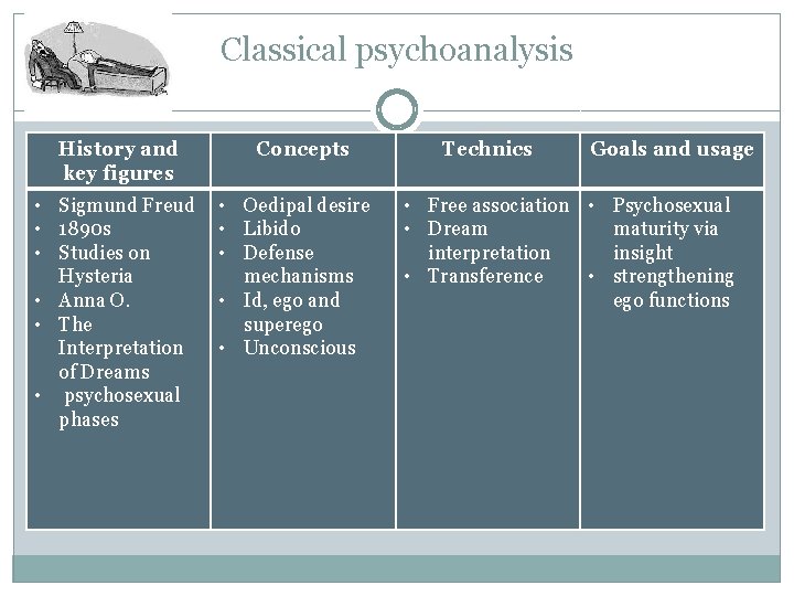 Classical psychoanalysis History and key figures • Sigmund Freud • 1890 s • Studies