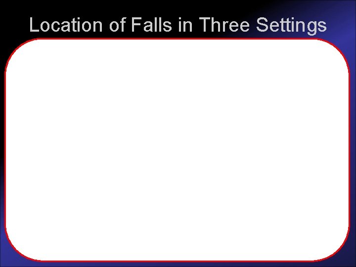 Location of Falls in Three Settings 