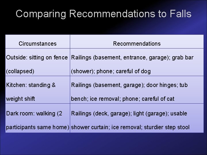 Comparing Recommendations to Falls Circumstances Recommendations Outside: sitting on fence Railings (basement, entrance, garage);