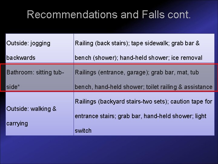 Recommendations and Falls cont. Outside: jogging Railing (back stairs); tape sidewalk; grab bar &