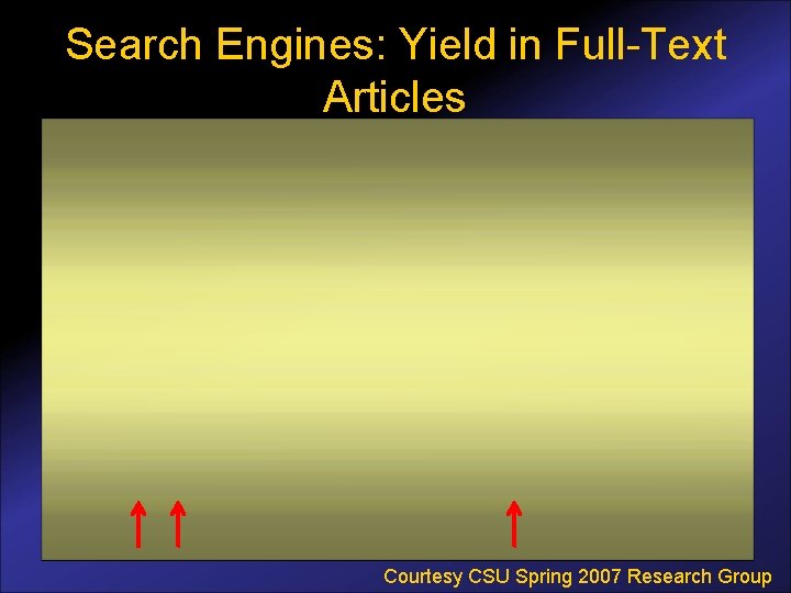 Search Engines: Yield in Full-Text Articles Courtesy CSU Spring 2007 Research Group 