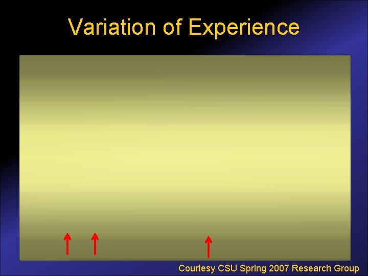 Variation of Experience Courtesy CSU Spring 2007 Research Group 