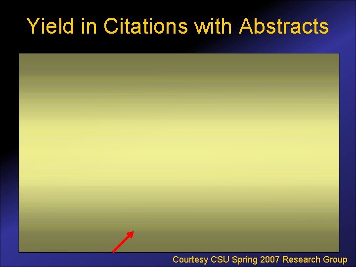 Yield in Citations with Abstracts Courtesy CSU Spring 2007 Research Group 