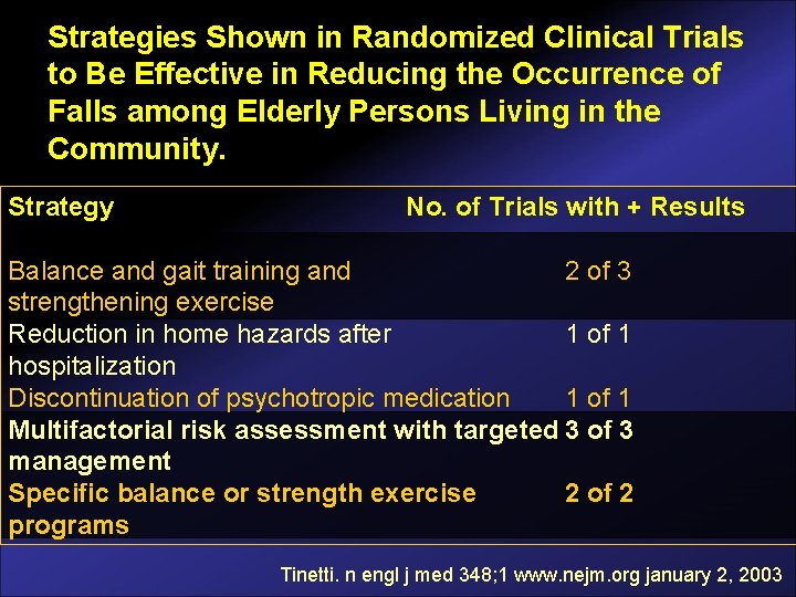 Strategies Shown in Randomized Clinical Trials to Be Effective in Reducing the Occurrence of