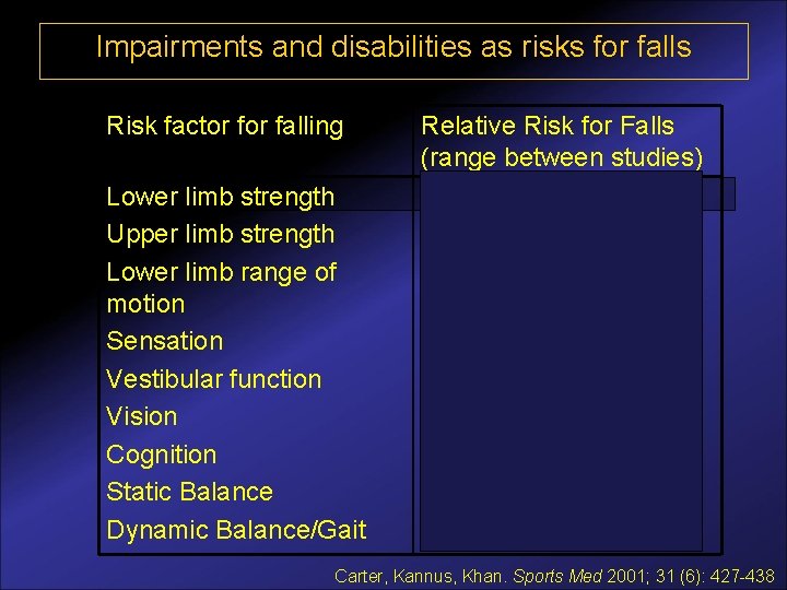 Impairments and disabilities as risks for falls Risk factor falling Lower limb strength Upper