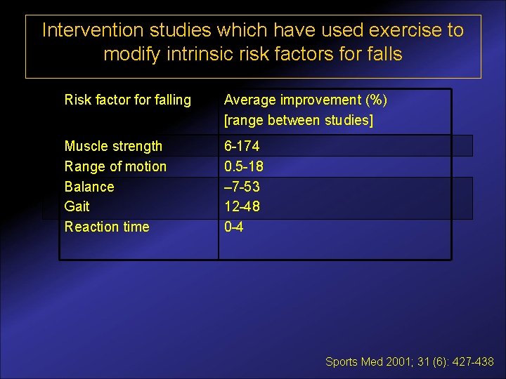 Intervention studies which have used exercise to modify intrinsic risk factors for falls Risk