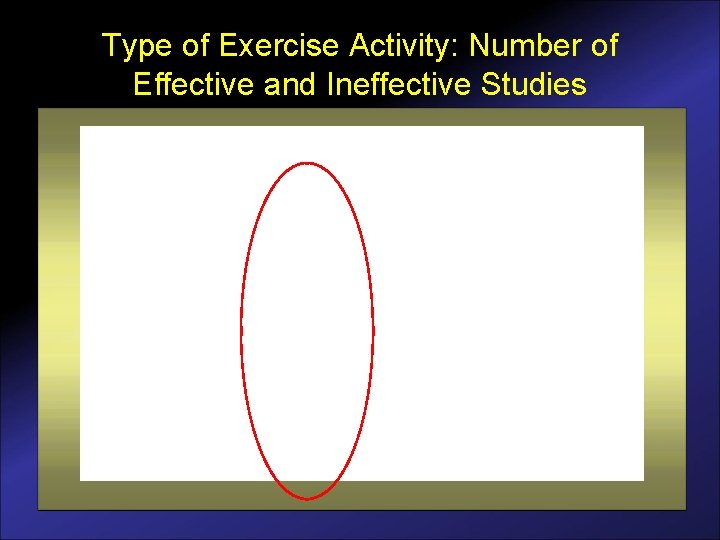 Type of Exercise Activity: Number of Effective and Ineffective Studies 