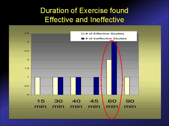 Duration of Exercise found Effective and Ineffective 