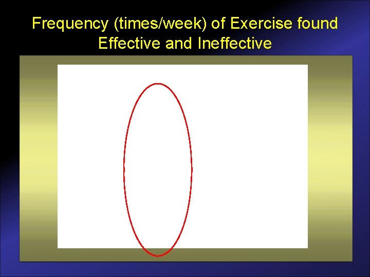 Frequency (times/week) of Exercise found Effective and Ineffective 