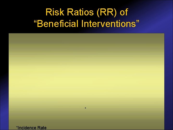 Risk Ratios (RR) of “Beneficial Interventions” * *Incidence Rate 