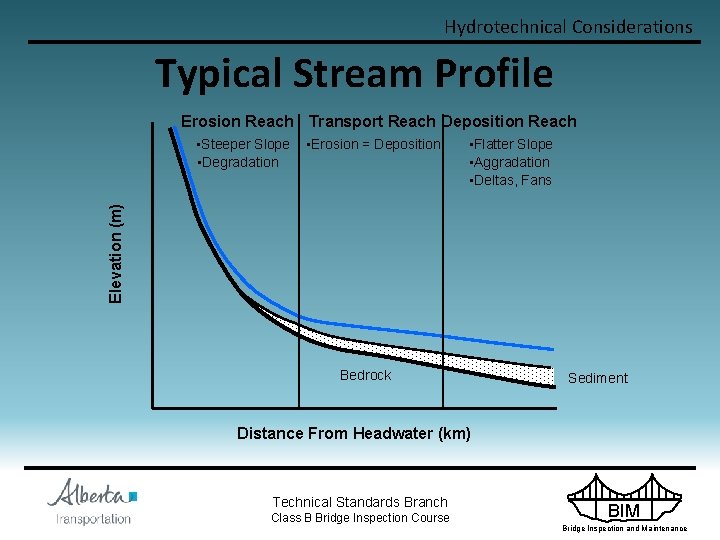 Hydrotechnical Considerations Typical Stream Profile Erosion Reach Transport Reach Deposition Reach • Erosion =